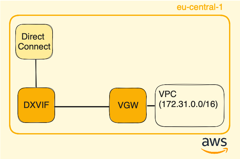 VGW without DX Gateway