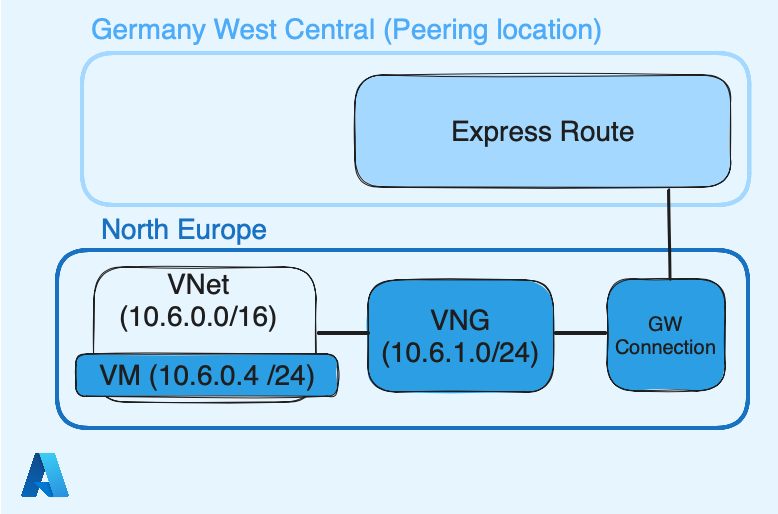 Azure ExpressRoute components