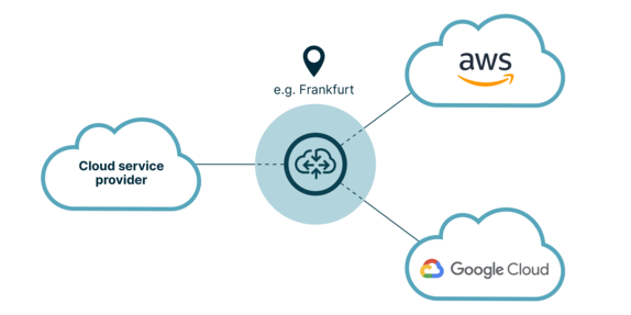 Cloud Router usecase example 1