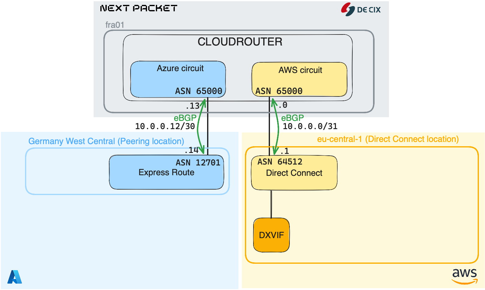 Cloud Router usecase example 1