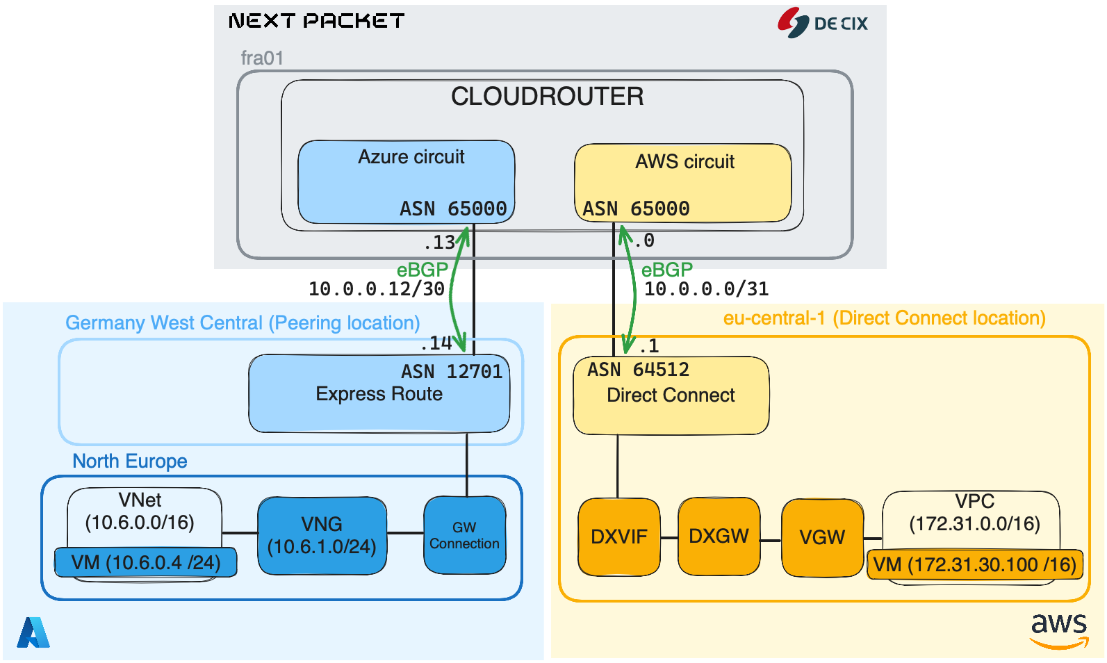 Multicloud Design Principle